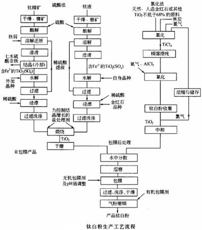 钛白粉生产工艺流程如图所示,硫酸法和氯化法是目前钛白粉商业